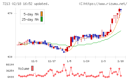 レシップホールディングスチャート