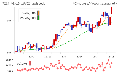 ＧＭＢチャート