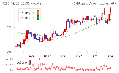 ファルテックチャート
