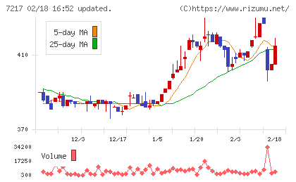 テインチャート