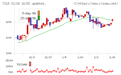 田中精密工業チャート