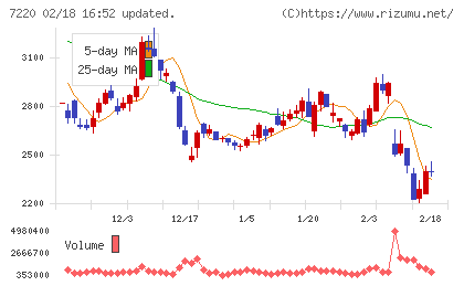 武蔵精密工業チャート