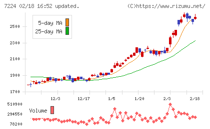 新明和工業チャート