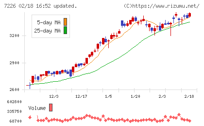 極東開発工業チャート
