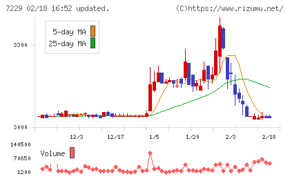 ユタカ技研チャート