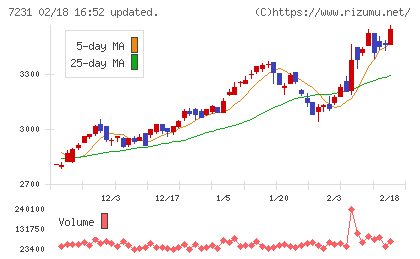 トピー工業チャート