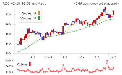 東京ラヂエーター製造チャート