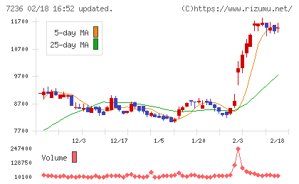 ティラドチャート