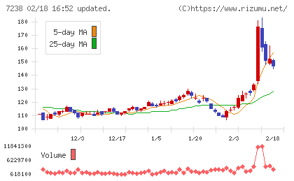曙ブレーキ工業チャート