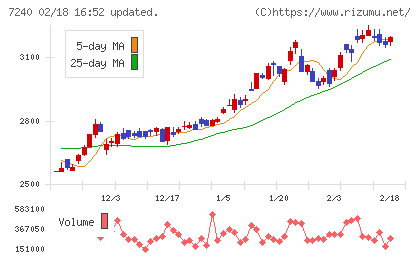 ＮＯＫチャート