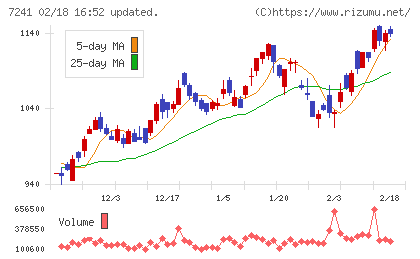 フタバ産業チャート