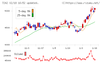 カヤバチャート