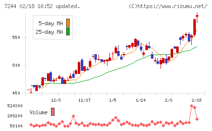 市光工業チャート