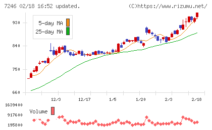 プレス工業チャート