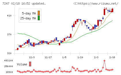 ミクニチャート