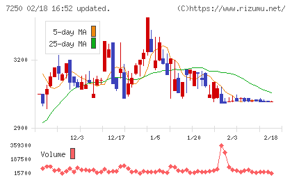 太平洋工業チャート