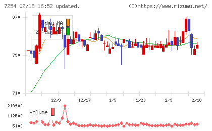 ユニバンスチャート