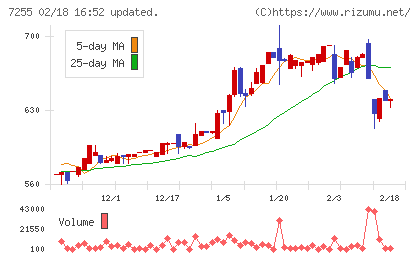 桜井製作所チャート