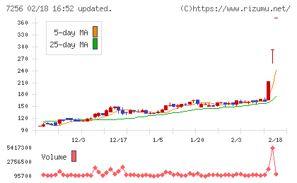 河西工業チャート