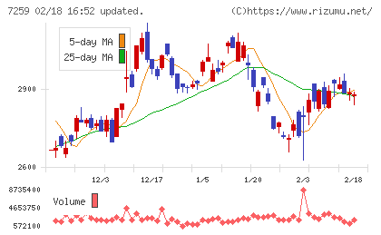 アイシンチャート