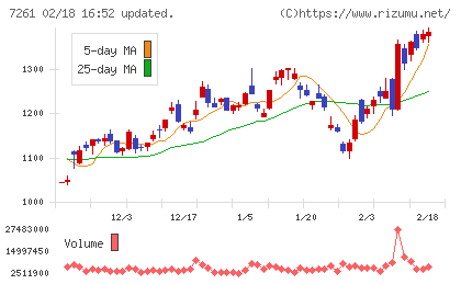 マツダチャート