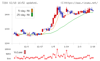 ムロコーポレーションチャート