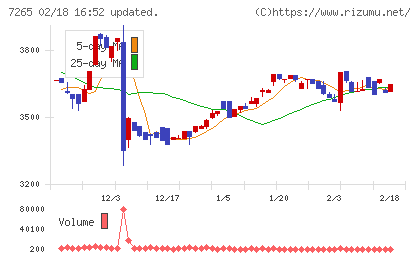エイケン工業チャート