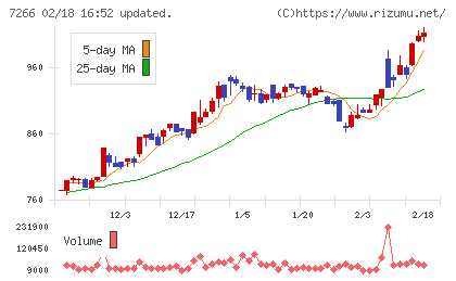 今仙電機製作所チャート