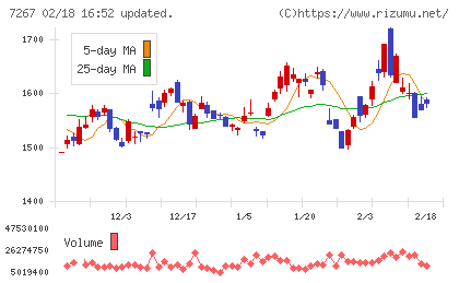 ホンダチャート