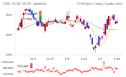 スズキチャート