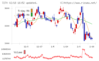 ＳＵＢＡＲＵチャート