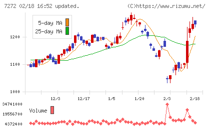 ヤマハ発動機チャート