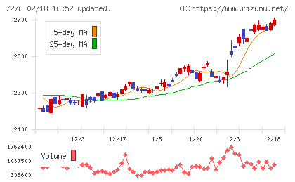 小糸製作所チャート