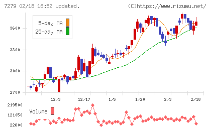 ハイレックスコーポレーションチャート