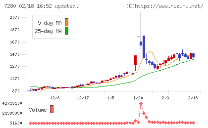 ミツバチャート