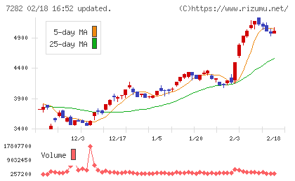 豊田合成チャート