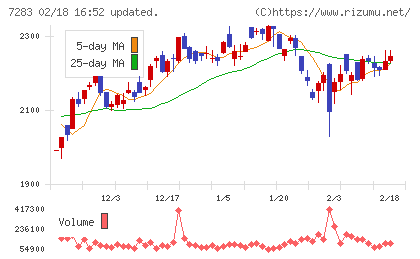 愛三工業チャート
