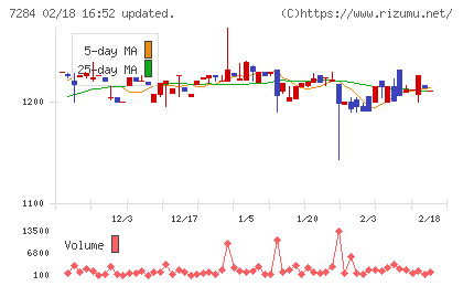 盟和産業チャート