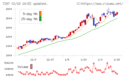 日本精機チャート