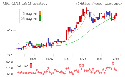 日本プラストチャート