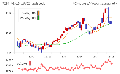 ヨロズチャート
