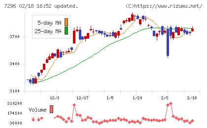 エフ・シー・シーチャート