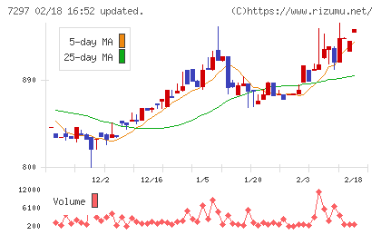 カーメイトチャート