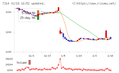 小田原機器チャート