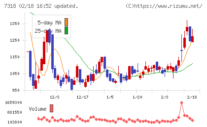 セレンディップ・ホールディングスチャート
