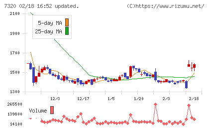 Ｓｏｌｖｖｙチャート
