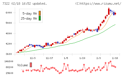 三十三フィナンシャルグループチャート