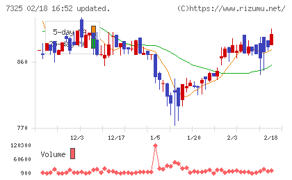 アイリックコーポレーションチャート