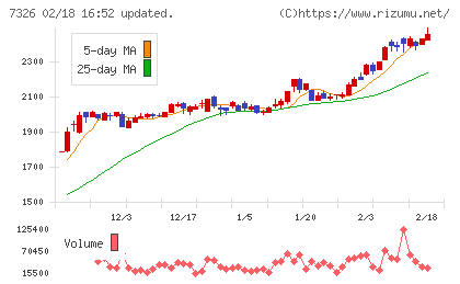 ＳＢＩインシュアランスグループチャート