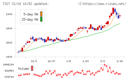 第四北越フィナンシャルグループチャート